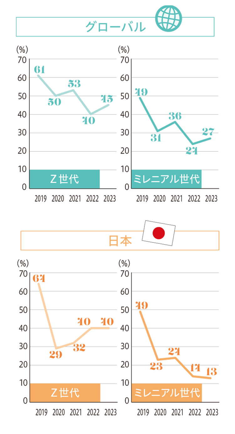 2年以内の離職意向
